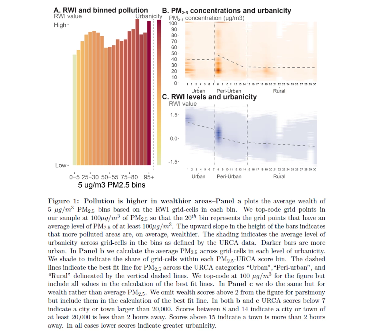 An image of three charts: column and two area graphs showing Figure 1: Pollution is higher in walthier areas