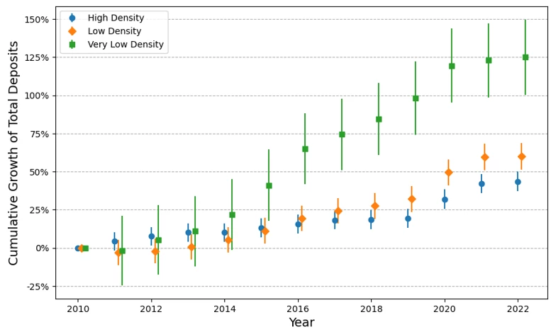 A scatter chart showing Figure 1: Cumulative Growth of Total Deposits