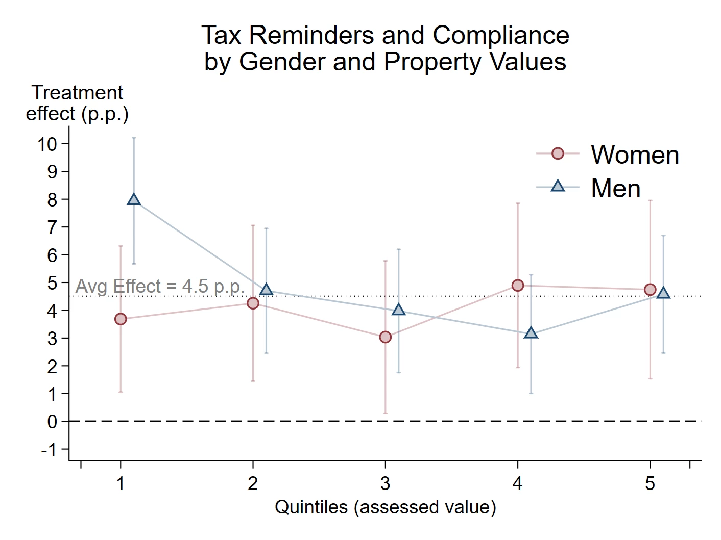 A line chart showing Figure 3. Tax Reminders and Complience by Gender and Property Values