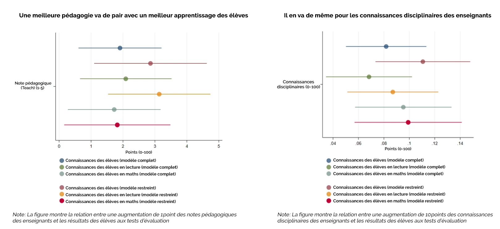 Une meilleure pédagogie va de pair avec un meilleur apprentissage des élèves