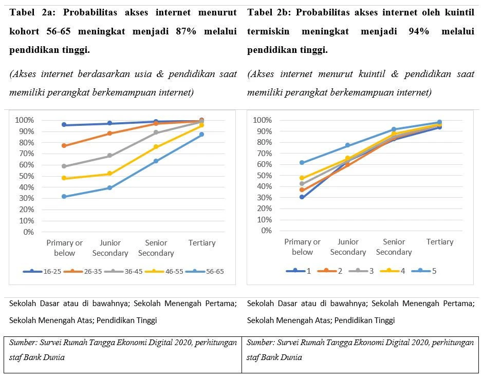 Probabilitas akses internet di Indonesia