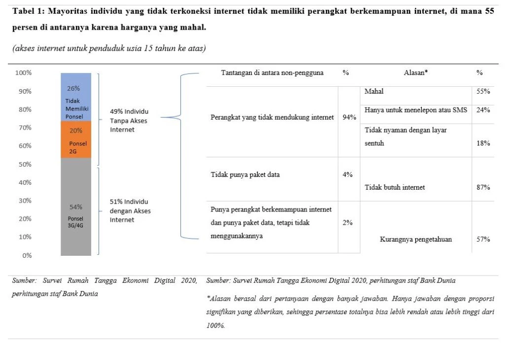 Mayoritas individu yang tidak terkoneksi internet tidak memiliki perangkat berkemampuan internet, 