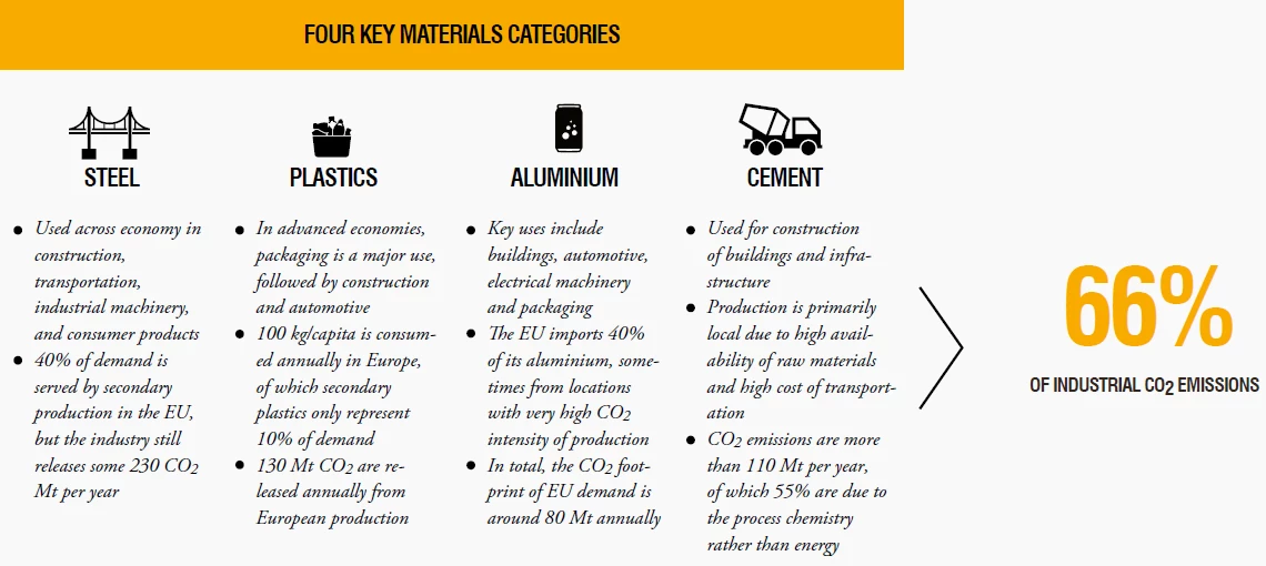 A diagram showing Figure 2 Four Main Categories of Critical Subjects inclusing Steel, Plastic, Aluminum, and Cement)