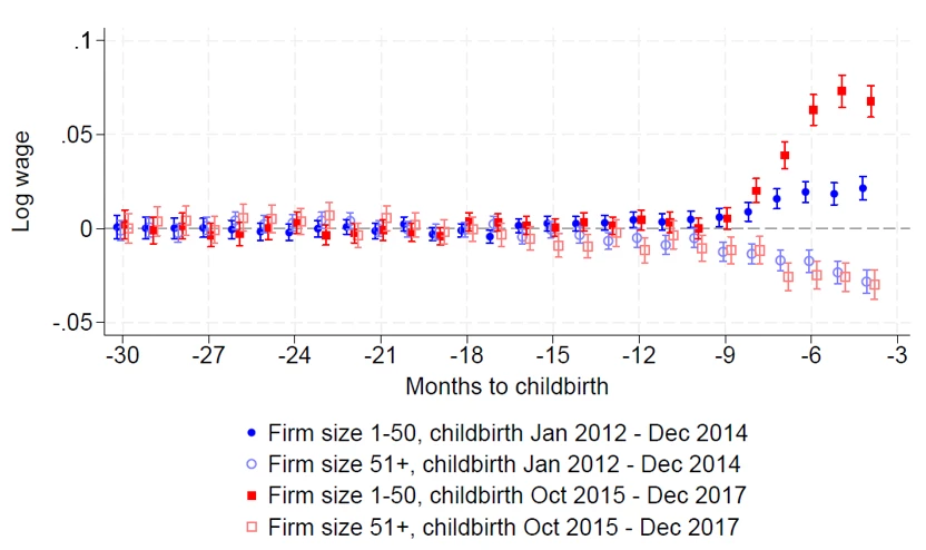 A chart showing Figure 1: Reported earnings appear to increase during pregnancy