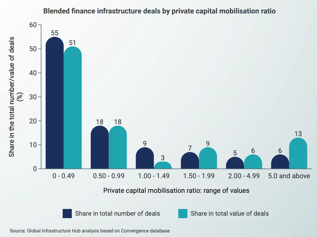 Blended finance infrastructure deals by private capital mobilisation ratio