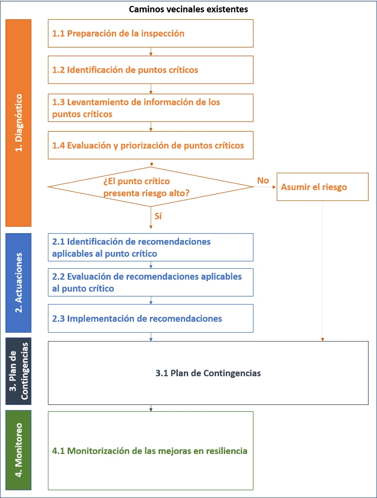 Ilustración 3: Flujograma de trabajo para caminos vecinales existentes