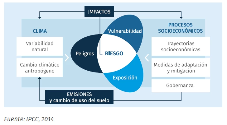 Ilustración 2: Esquema conceptual del riesgo en el contexto del cambio climático