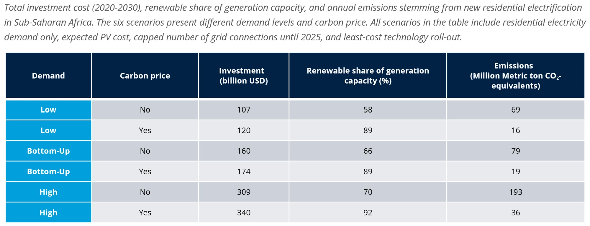 Total investment cost (2020-2030), renewable share of generation capacity, and annual emissions 