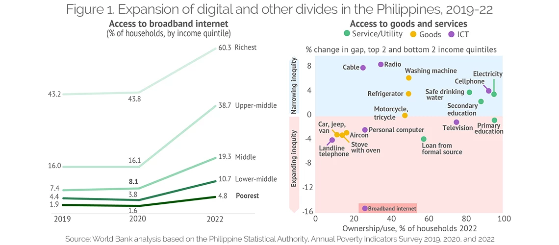 Figure 1 Expansion of digital and other divides in the Philippines, 2019-22 
