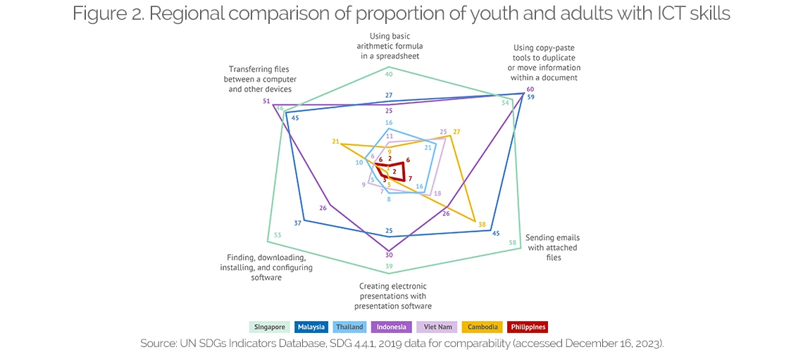Figure 2 Regional comparison of proportion of youth and adults with ICT skills 