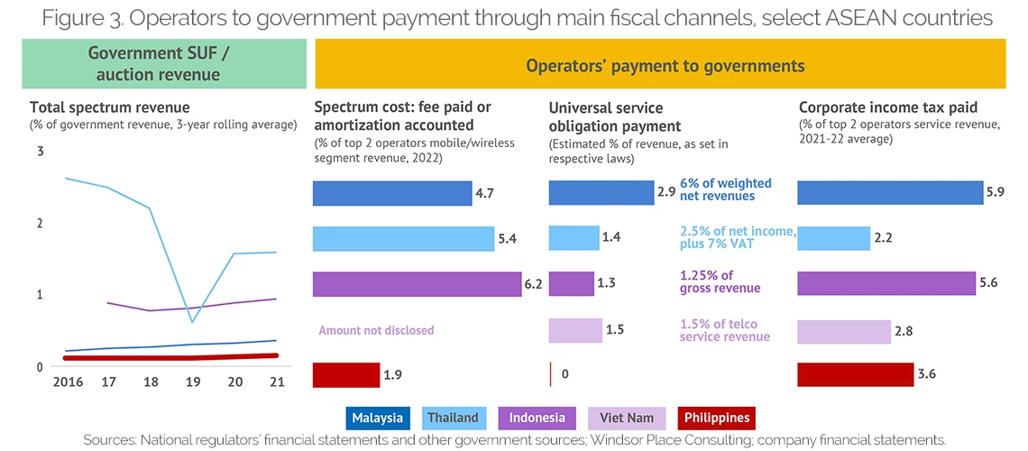Figure 3 Operators to government payment through main fiscal channels, select ASEAN countries. 