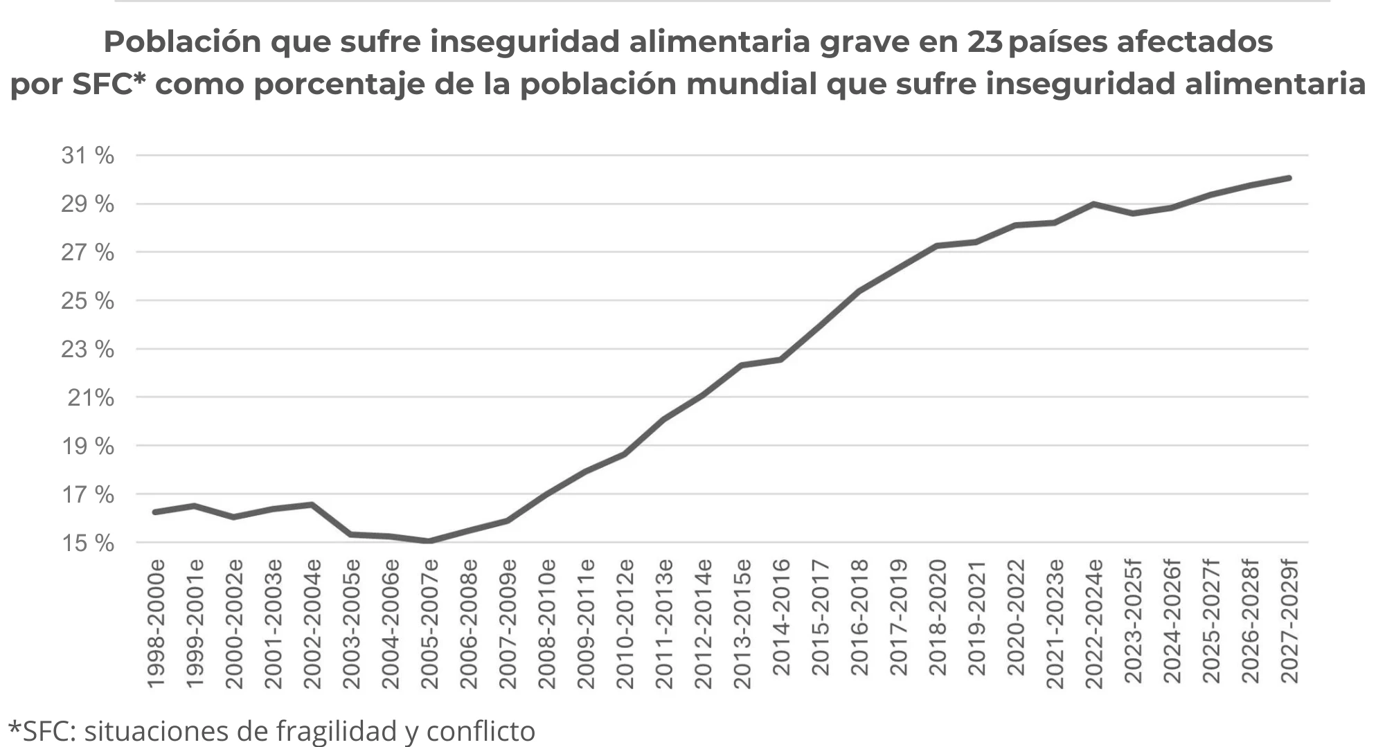 Población que sufre inseguridad alimentaria grave en 23 países afectados  por SFC