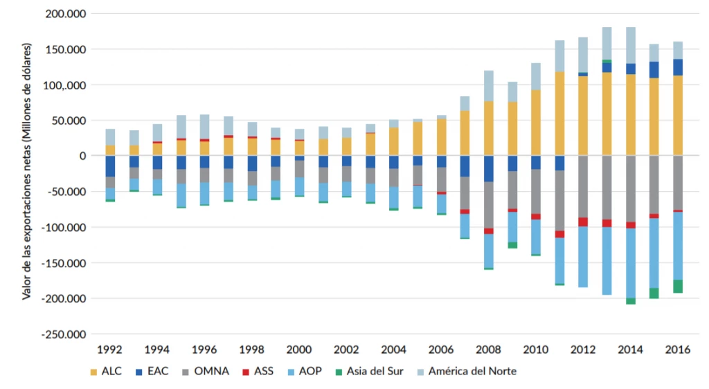 Exportaciones netas de productos agropecuarios por región, 1992-2016