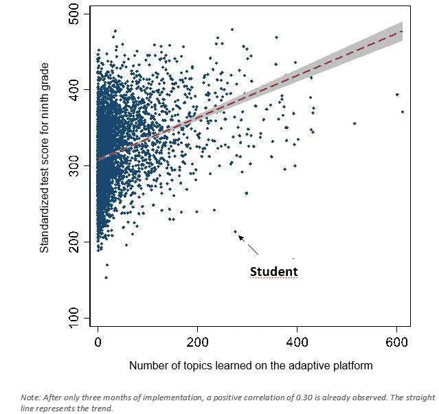  Figure 1: Learning on the adaptive platform improves Ministry standardized test scores.