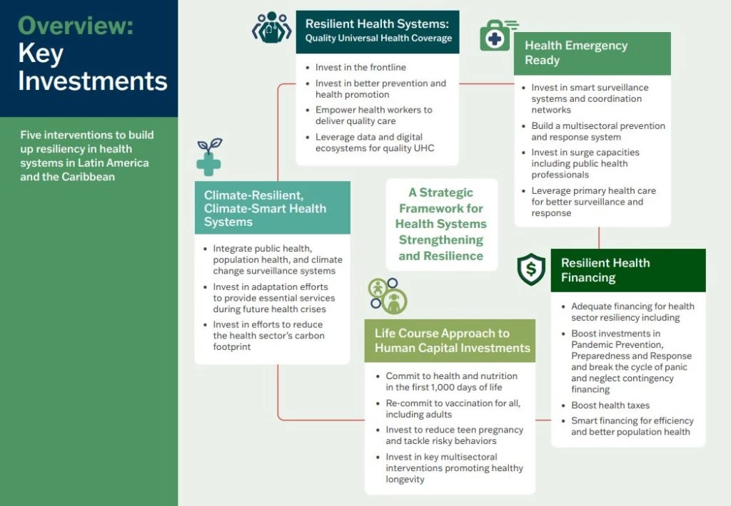 five interventions to build up resiliency in health systems in Latin America and the Caribbean 