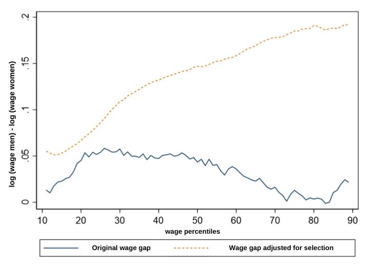 Gender Wage Gap by Income Levels. LAC circa 2020.