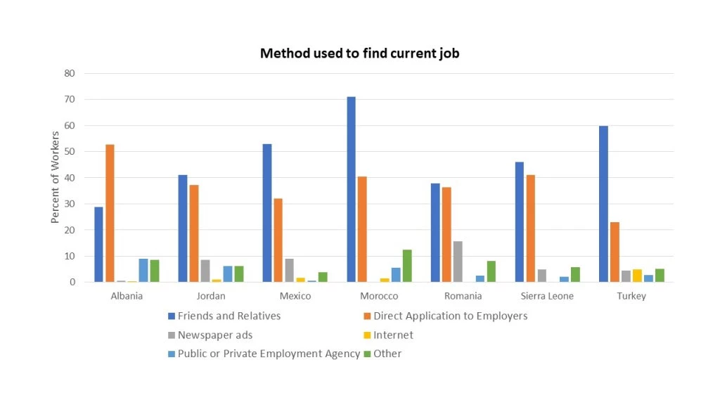 Job Search Methods