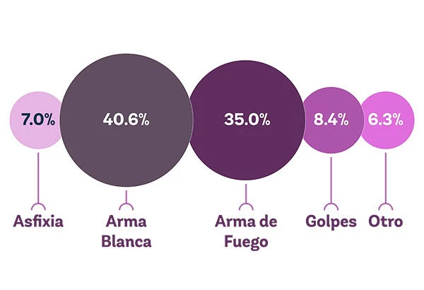 Los mecanismos empleados por los feminicidas son: armas blancas (40.6%) o de fuego (35%). 