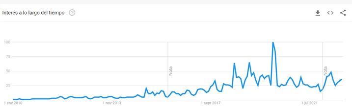 Tendencia de búsqueda por el término ?feminicidio? 