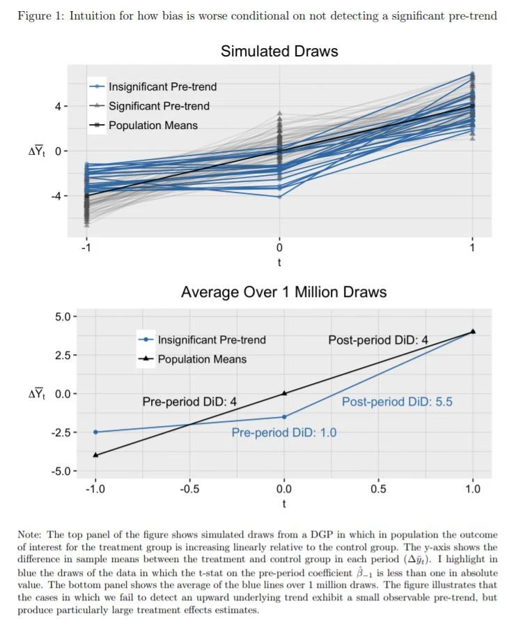 Difference in Differences pre-trends and bias