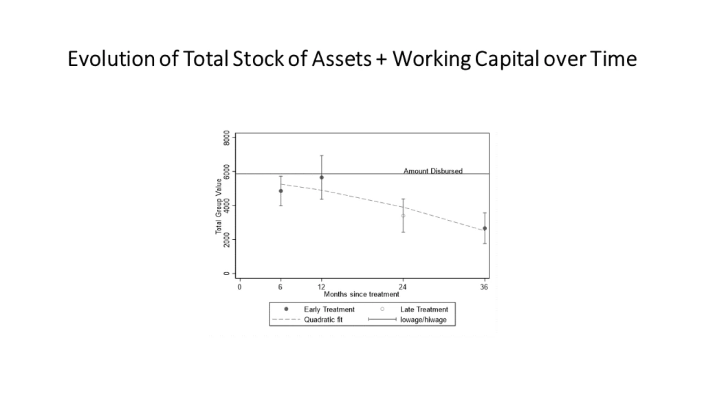 Total stock of group assets over time