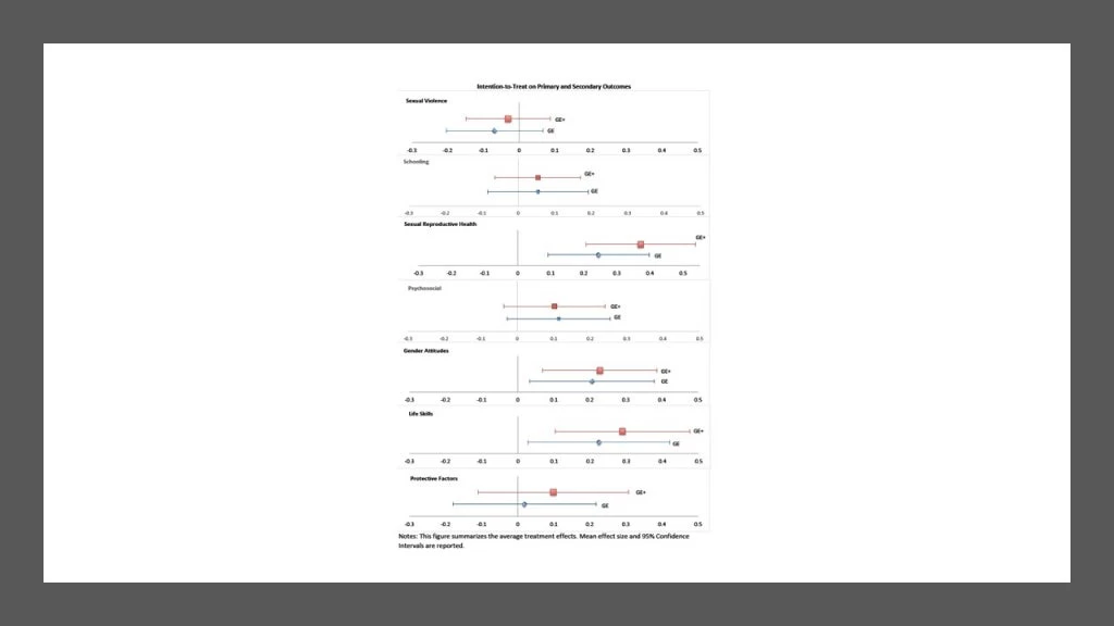 Summary of Treatment Effects by Study Arm