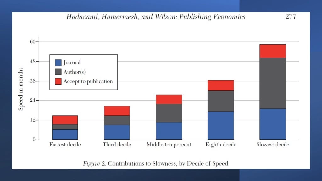 Time spent with editors vs. authors by selected deciles of publication lag