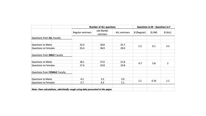 More questions to women by seminar type and gender of the questioner