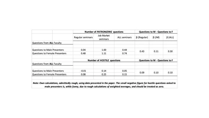 Patronizing and hostile questions by seminar type