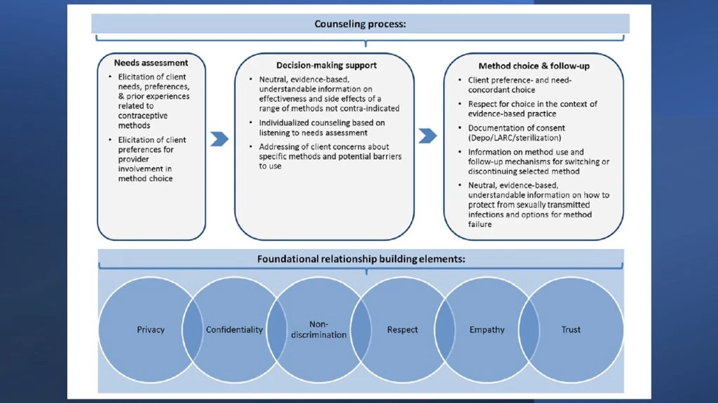 Quality in Contraceptive counseling (framework)
