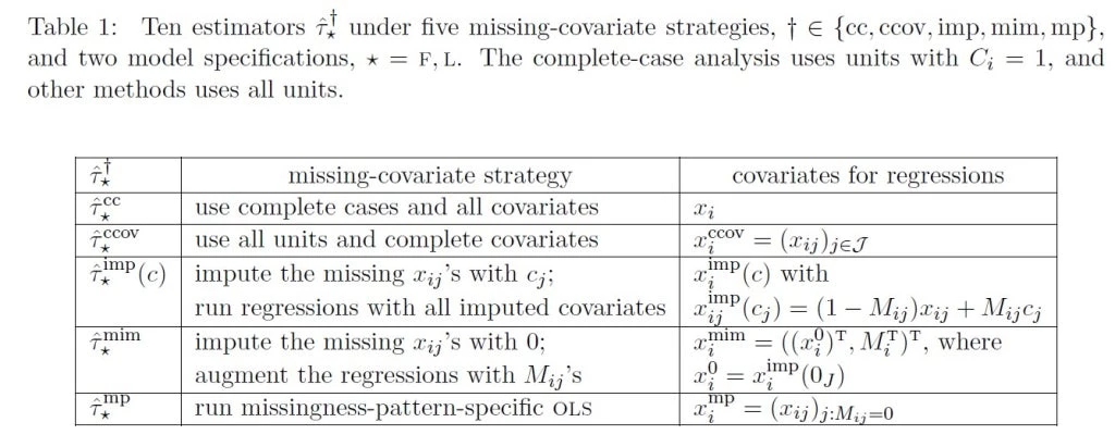 Estimators for the five methods discussed in the study