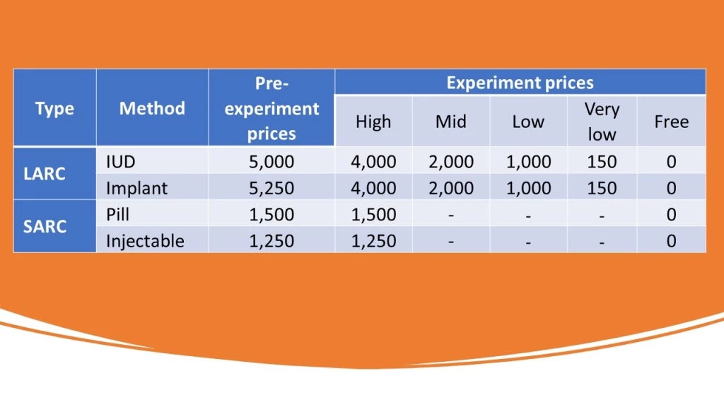 Randomly assigned discounts for contraceptive methods