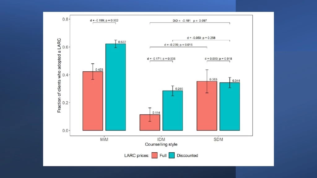 Main results (LARC uptake by price level and counseling regime)