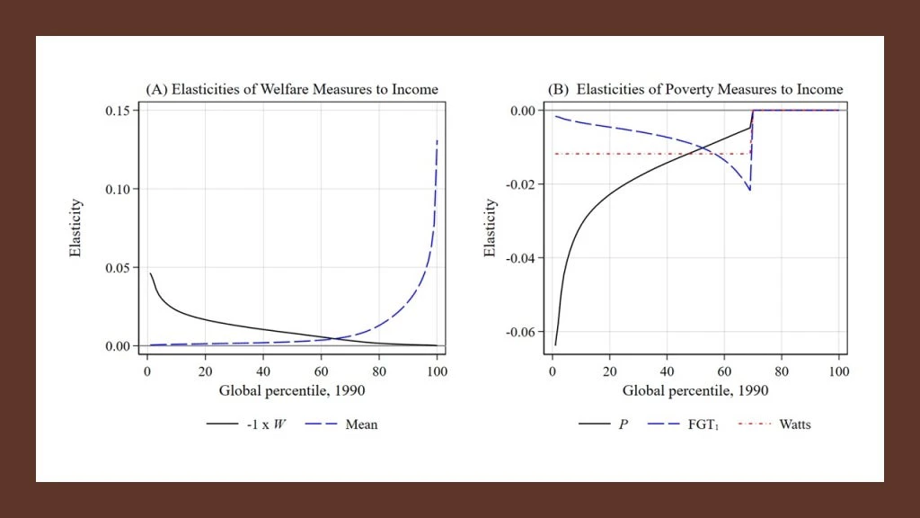 Elasticities of welfare and poverty measures to income