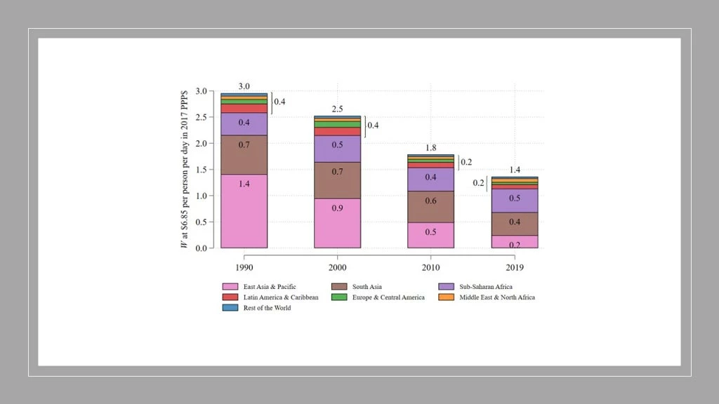 Regional contributions to the global welfare index