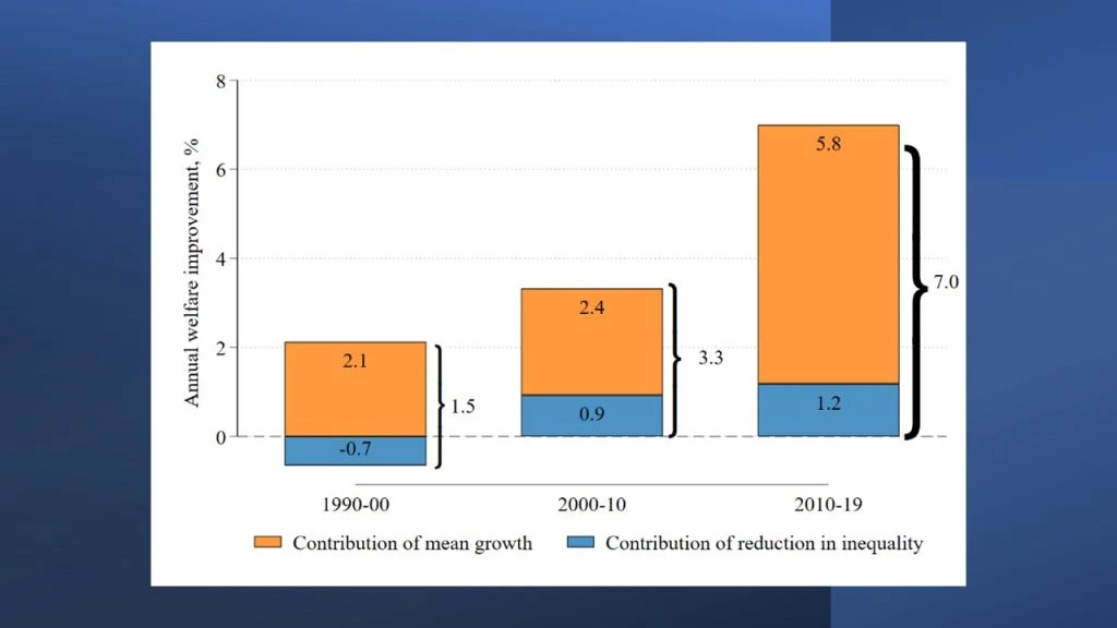 Decomposing growth in W into growth in the mean and inequality