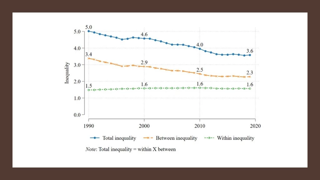 Decomposing inequality into within- and between-country components