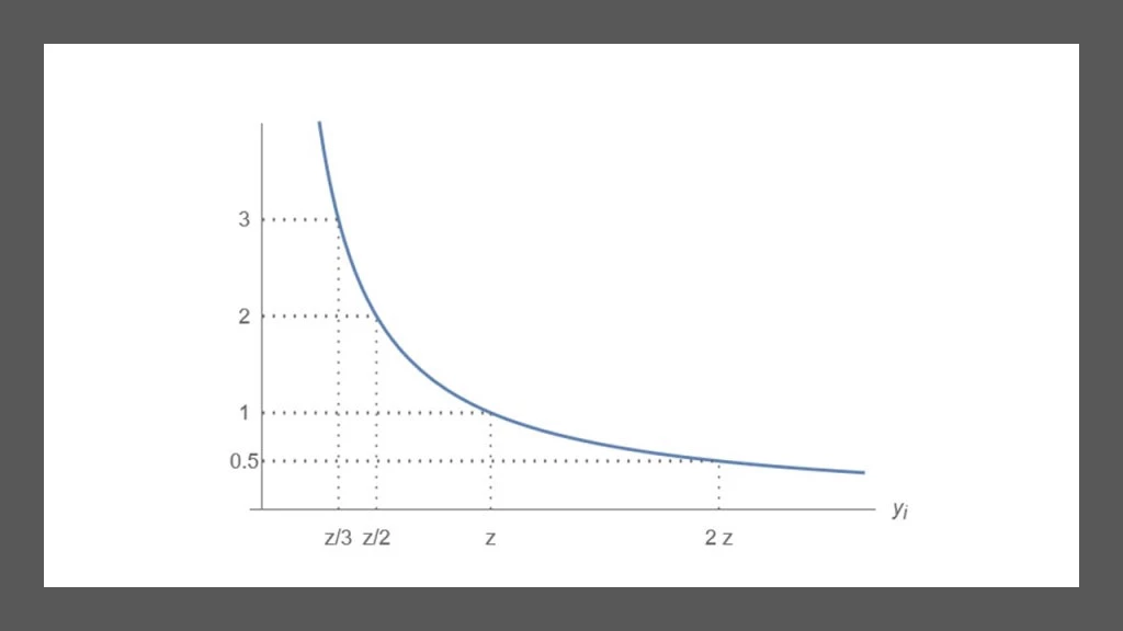 We emphasize again that the interpretation of the actual inequality numbers is simple and very intuitive in the case of I: between-country inequality (the average factor by which country average incomes must be multiplied to reach world average income) was 3.4 in 1990, while within-country inequality (the average factor by which individual incomes in each country in the world need to increase to reach their corresponding country average) was 1.5. The product of these two, 3.4 x 1.5, gives overall inequality of I=5, as the decomposition of this ratio-based index is multiplicative, rather than additive. In contrast, as noted in our opening quote from Amartya Sen, the generalized entropy class, which is the only other class of subgroup decomposable inequality indices, lacks simple intuitive units. We conclude the blog with a couple of thought experiments that are useful while considering adopting the new index in your day-to-day work: First, the new index captures the intuition that if person A has half the income of person B, person A is twice as ?poor? as person B. The index is a simple average of individual contributions, where the contribution of a person at the threshold z is 1, the contribution of a person with half the threshold z is 2, the contribution of someone with one-third of the threshold z is 3, and so on. In this way, individual contributions to the overall index are intuitively and transparently distribution sensitive: Individual contribution (ratio z/y ) as a function of income y.