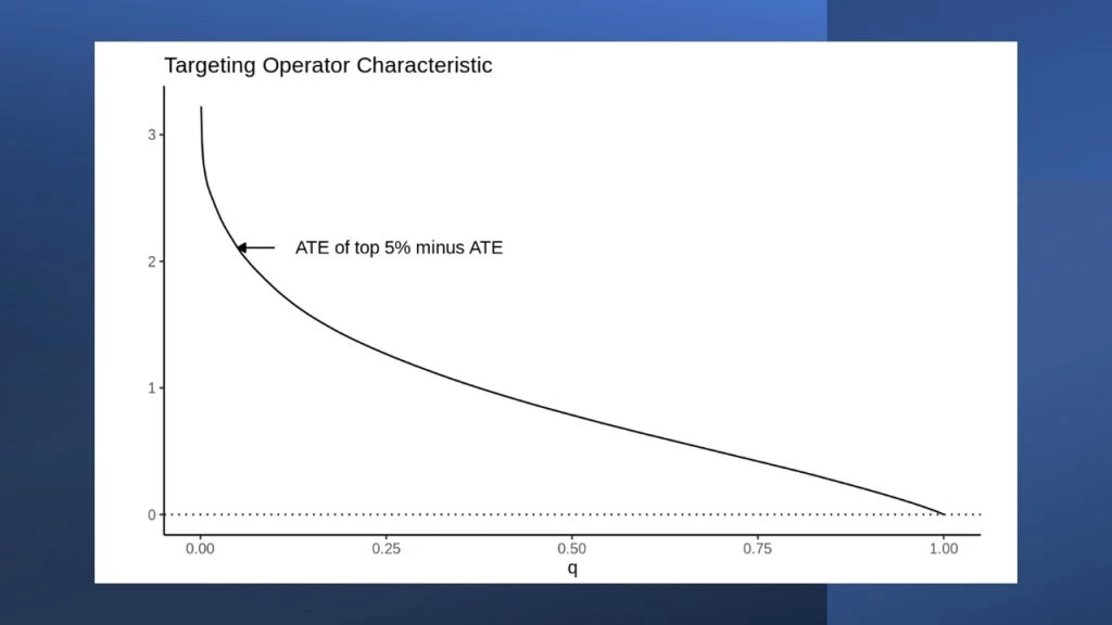 Targeting Operating Characteristic (TOC) Curve