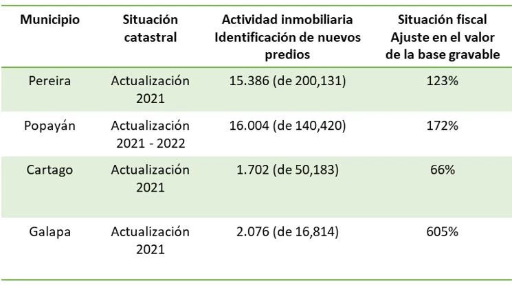 Principales resultados de Ciudata+ en fortalecimiento fiscal en Colombia