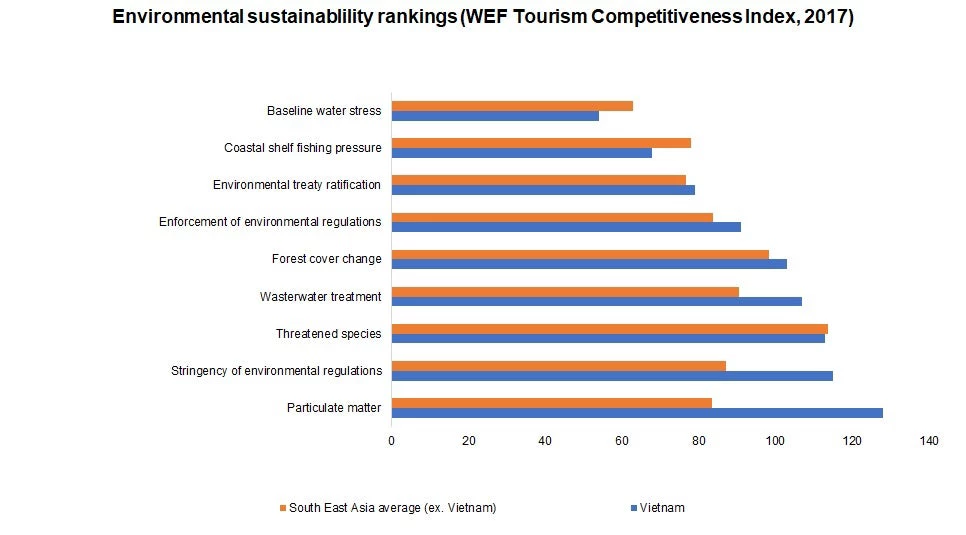 WEF Tourism Competitiveness Index. Vietnam Data, 2017.