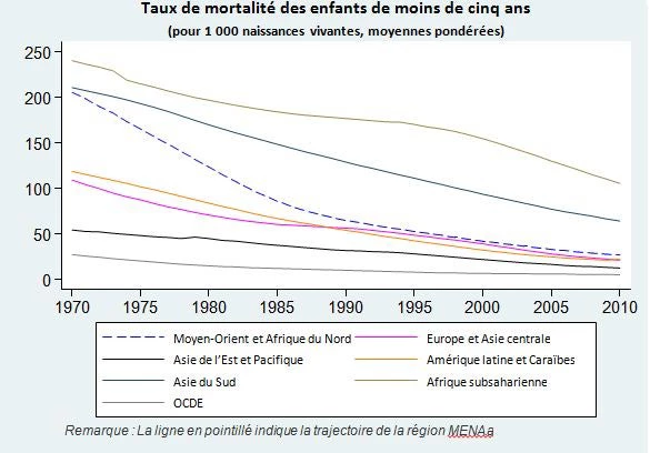 taux de mortalité infantile dans le monde