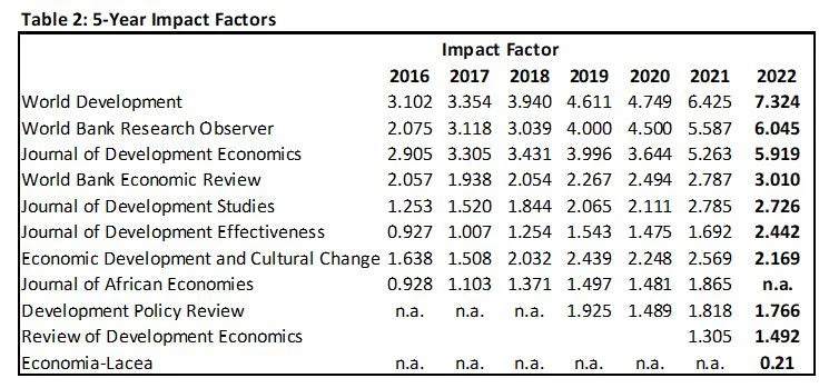 Table 2: 5-year impact factors