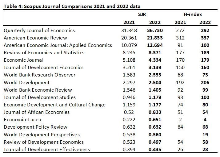 Table 4: Scopus rankings