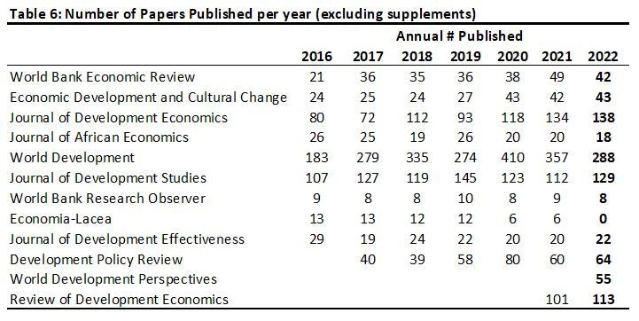 Table 6: Number of Papers Published