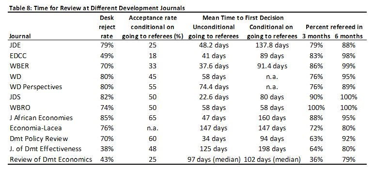 Table 8: Time for review