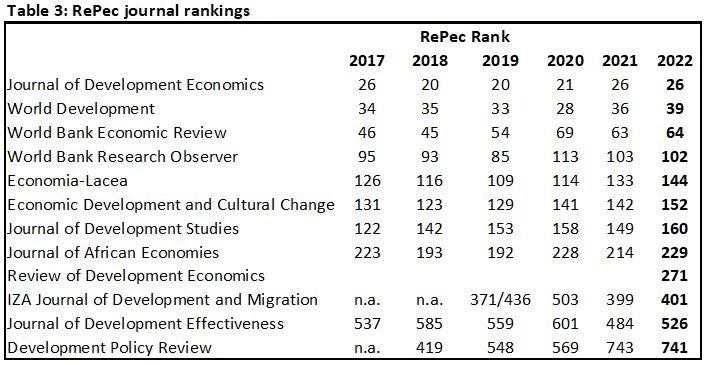 Table 3: RePec rankings