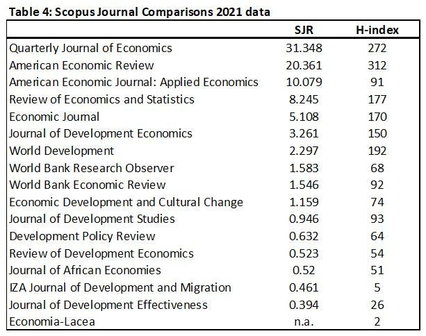 Table 4: Scopus rankings