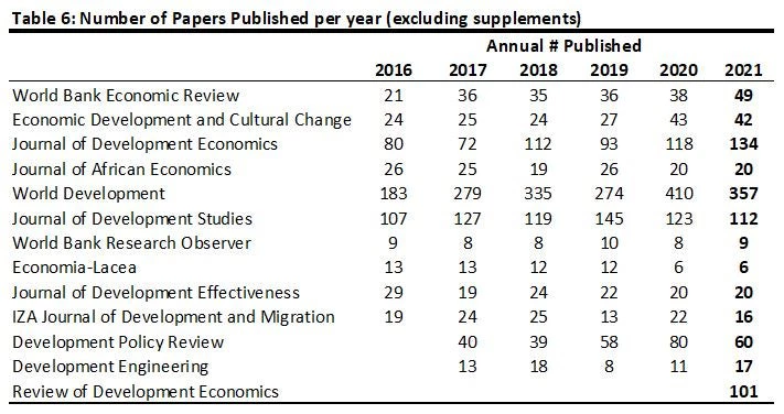 Table 6: Number of Papers Published