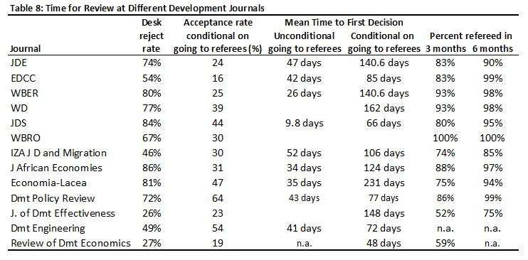 Table 8: Time for review